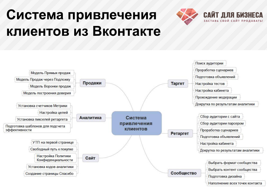 систенма привлечения клиентов из Вконтакте 1